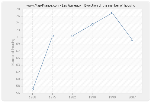 Les Aulneaux : Evolution of the number of housing